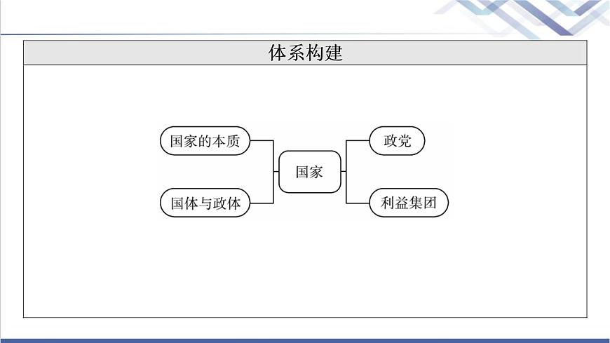 高考思想政治一輪總復習選擇性必修1第1單元第1課國體與政體課件第3頁