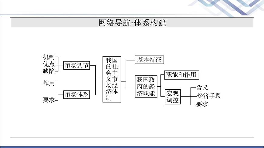 高考思想政治一輪總復(fù)習(xí)必修2第1單元第2課我國(guó)的社會(huì)主義市場(chǎng)經(jīng)濟(jì)體制課件第3頁(yè)