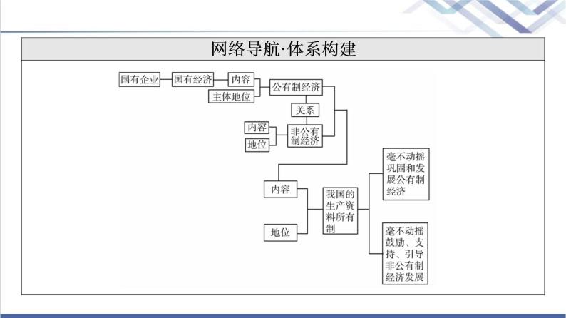 高考思想政治一轮总复习必修2第1单元第1课我国的生产资料所有制课件03