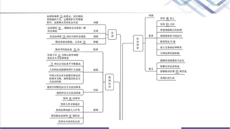 高考思想政治一轮总复习必修3第3单元单元提升课课件第3页