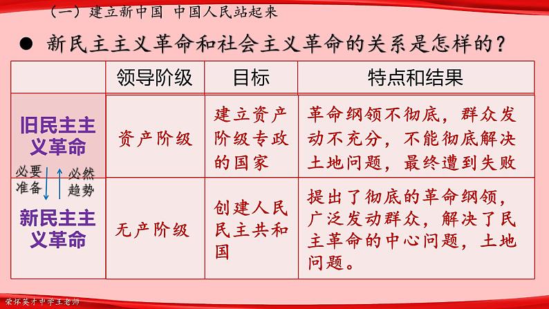 1.2 中国共产党领导人民站起来、富起来、强起来 课件第7页