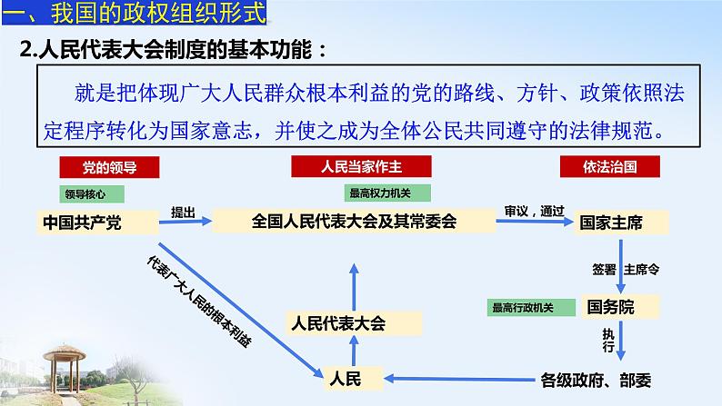5.2 人民代表大会制度:我国的根本政治制度 课件07