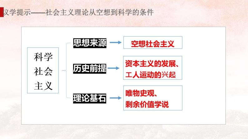 1.2 科学社会主义的理论与实践 课件-2022-2023学年高中政治统编版必修一中国特色社会主义06