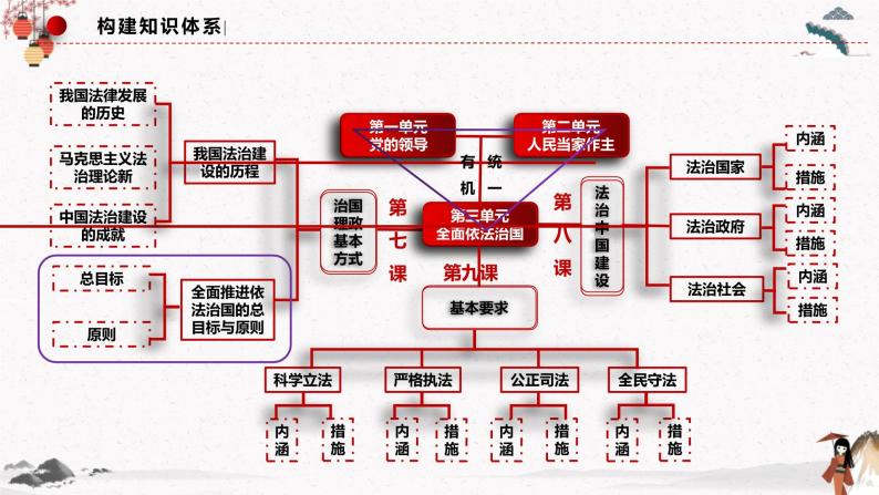 2022年人教统编版必修3 政治 第八课 8.1 法治国家  课件（含视频）+教案+练习含解析卷03