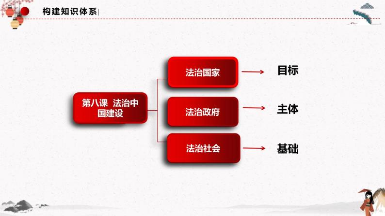 2022年人教统编版必修3 政治 第八课 8.1 法治国家  课件（含视频）+教案+练习含解析卷04