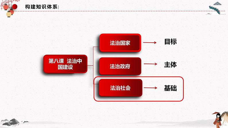 人教统编版必修3 政治 第八课 8.3 法治社会 课件(含视频)+教案+练习含解析卷04