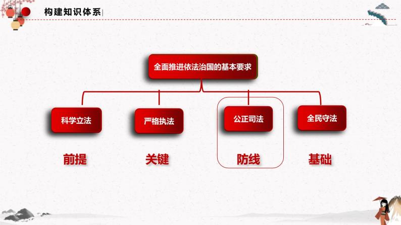 2022年人教统编版必修3 政治 第九课 9.3 公正司法   课件（含视频）+教案+练习含解析卷04