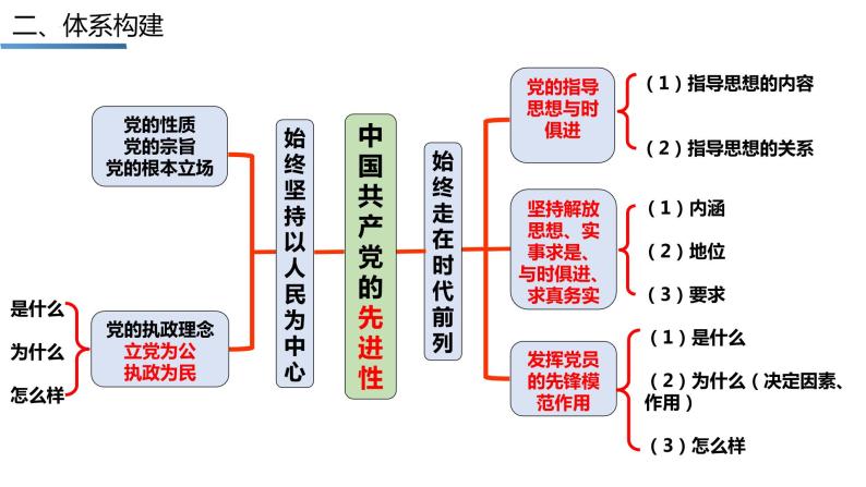 第二课 中国共产党的先进性 课件-2023届高考政治一轮复习统编版必修三政治与法治03