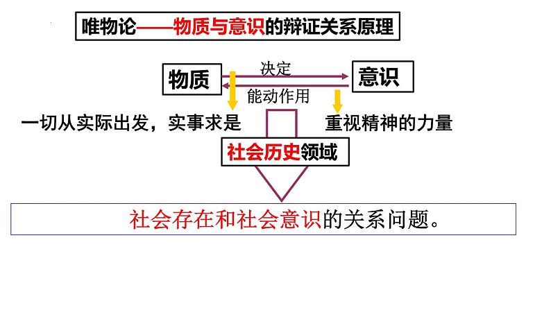 5.1 社会历史的本质 课件-2022-2023学年高中政治统编版必修四哲学与文化第6页