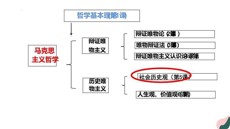 5.2 社会历史的发展 课件-2022-2023学年高中政治统编版必修四哲学与文化第1页