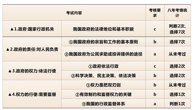 聚焦两会  关注政府 课件02