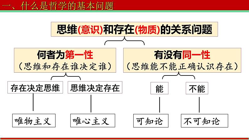 1.2 哲学的基本问题 课件第8页