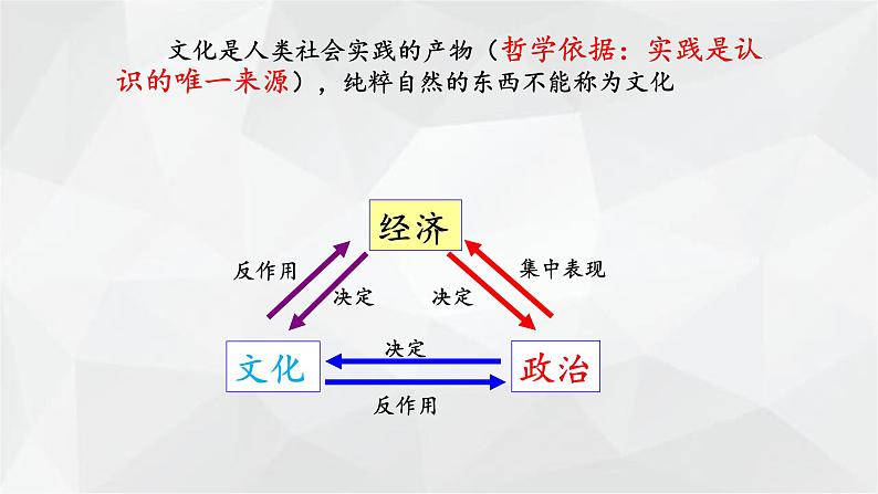 7.1 文化的内涵与功能 课件07
