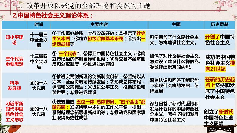 3.2中国特色社会主义的创立、发展和完善 课件第6页