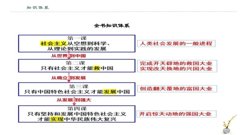 必修一《中国特色社会主义》全册思维导图（课件）-2022-2023学年高一政治上学期期中期末考点大串讲（统编版必修1）02