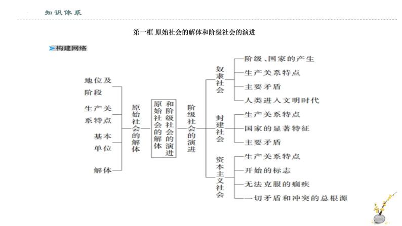 必修一《中国特色社会主义》全册思维导图（课件）-2022-2023学年高一政治上学期期中期末考点大串讲（统编版必修1）04