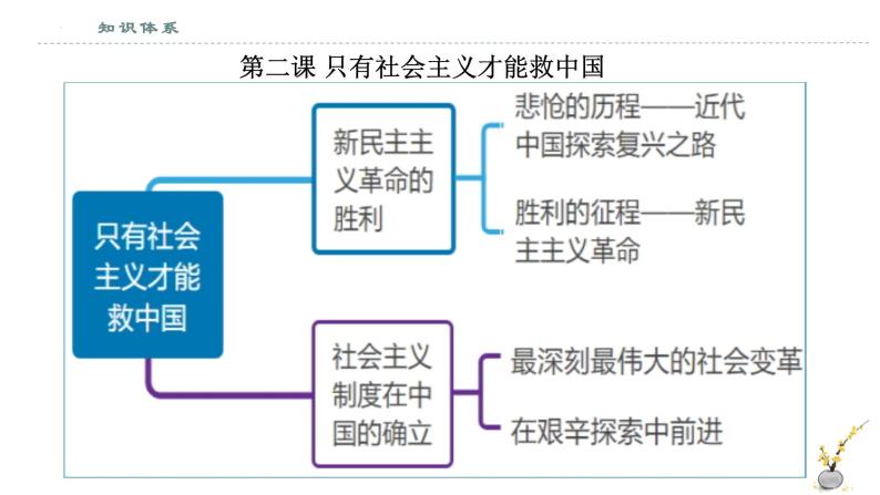 必修一《中国特色社会主义》全册思维导图（课件）-2022-2023学年高一政治上学期期中期末考点大串讲（统编版必修1）06