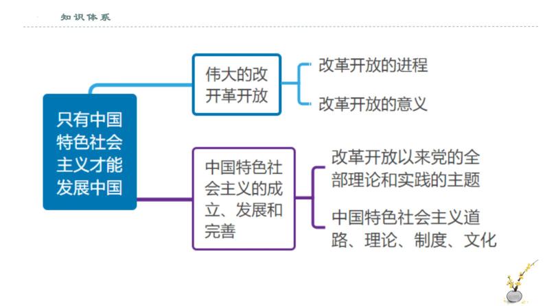 第三课 只有中国社会主义才能发展中国（课件）-2022-2023学年高一政治上学期期中期末考点大串讲（统编版必修1）02