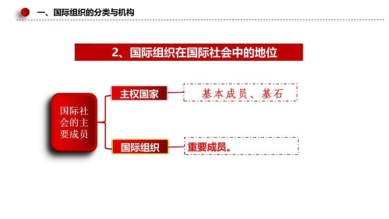 8.1 日益重要的国际组织 课件-2022-2023学年高中政治统编版选择性必修一当代国际政治与经济第6页
