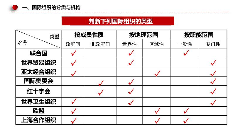 8.1 日益重要的国际组织 课件-2022-2023学年高中政治统编版选择性必修一当代国际政治与经济第8页
