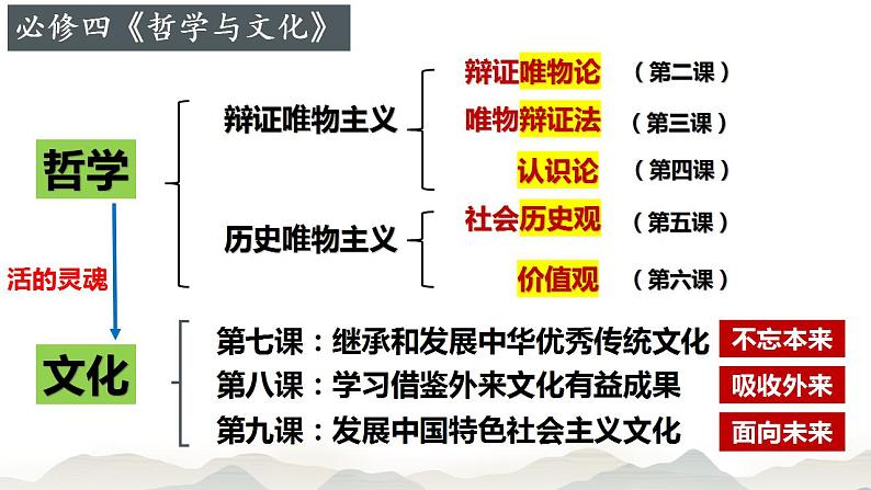 7.1 文化的内涵与功能 课件-2022-2023学年高中政治统编版必修四哲学与文化01