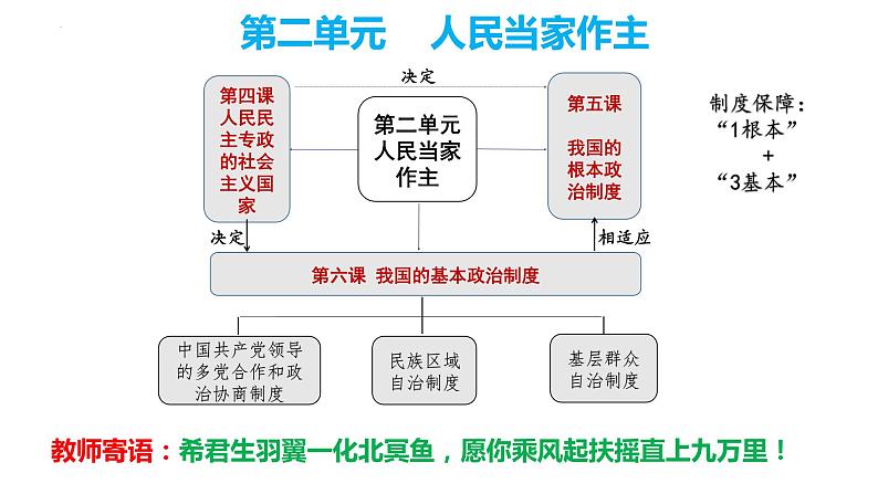 第四课 人民民主专政的社会主义国家 课件-2023届高考政治一轮复习统编版必修三政治与法治第1页