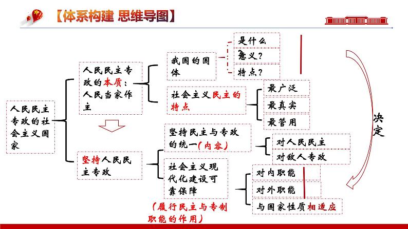 第四课 人民民主专政的社会主义国家 课件-2023届高考政治一轮复习统编版必修三政治与法治第3页