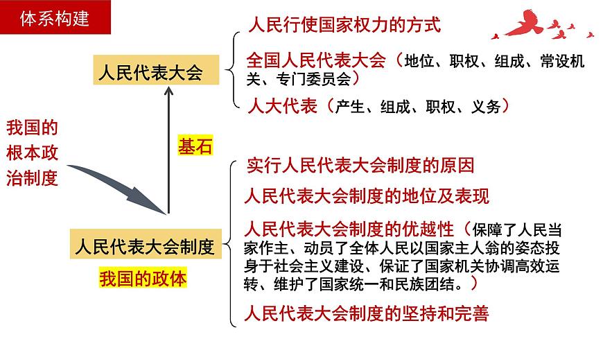 第五課 我國的根本政治制度 課件-2023屆高考政治一輪復(fù)習(xí)統(tǒng)編版必修三政治與法治第2頁