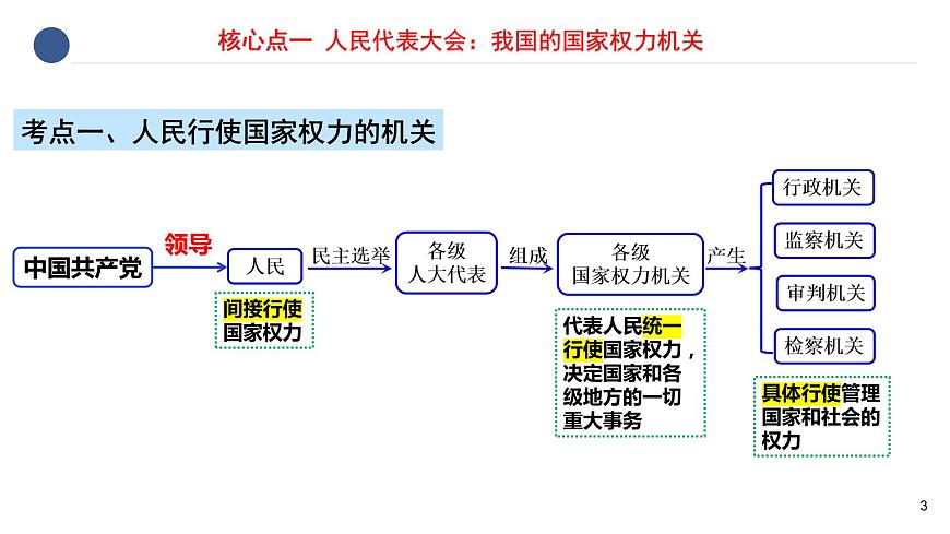 第五課 我國的根本政治制度 課件-2023屆高考政治一輪復(fù)習(xí)統(tǒng)編版必修三政治與法治第3頁