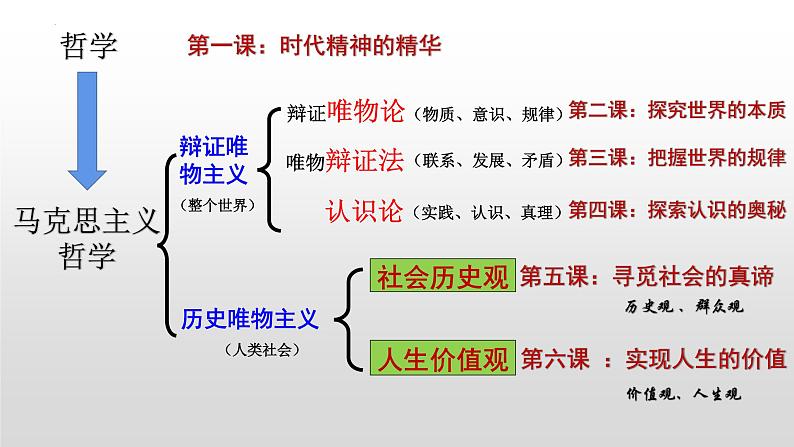 第二单元 认识社会与价值选择 复习课件-2023届高考政治一轮复习统编版必修四哲学与文化第2页