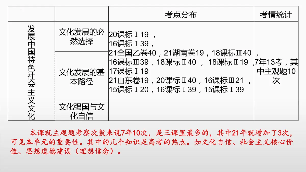 第九课 发展中国特色社会主义文化课件-2023届高考政治一轮复习统编版必修四哲学与文化第4页