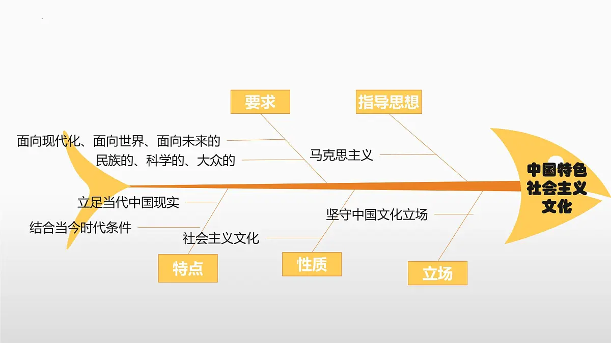 第九课 发展中国特色社会主义文化课件-2023届高考政治一轮复习统编版必修四哲学与文化第8页