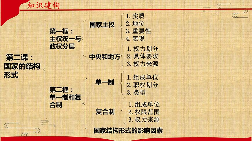 第二課 國家的結(jié)構(gòu)形式 課件-2023屆高考政治一輪復(fù)習統(tǒng)編版選擇性必修一當代國際政治與經(jīng)濟第4頁