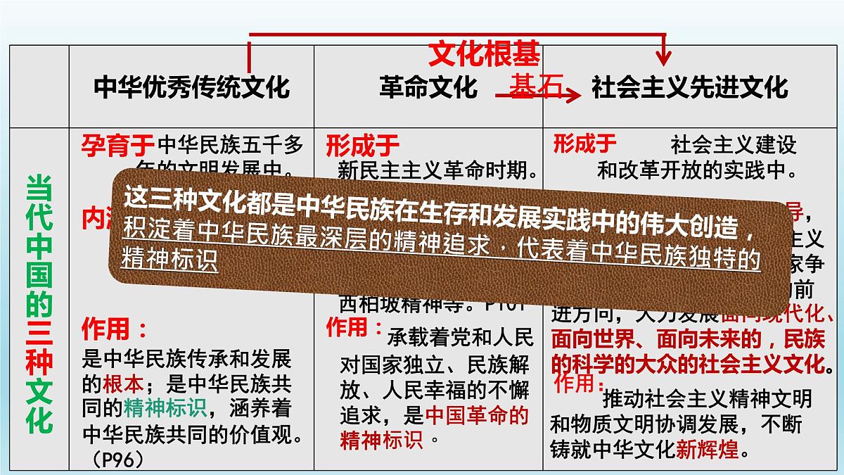 第九课.发展中国特色社会主义文化课件-2023届高考政治一轮复习统编版必修四哲学与文化第8页