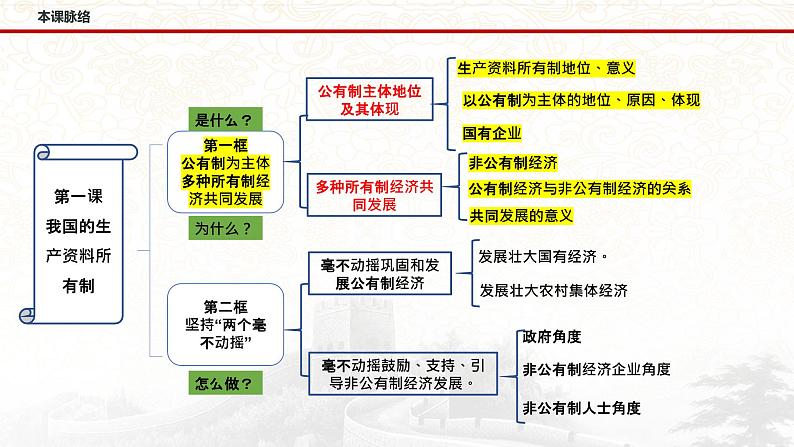 1.1 公有制为主体 多种所有制经济共同发展 课件-2022-2023学年高中政治统编版必修二经济与社会第3页