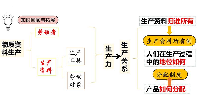 1.1 公有制为主体 多种所有制经济共同发展 课件-2022-2023学年高中政治统编版必修二经济与社会第7页