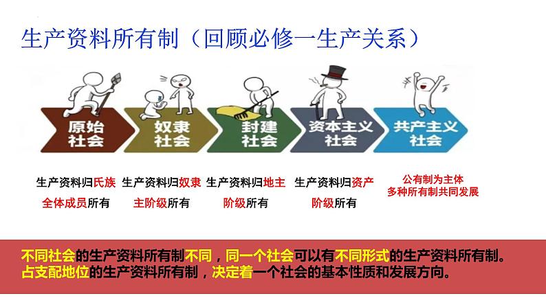 1.1 公有制为主体 多种所有制经济共同发展 课件-2022-2023学年高中政治统编版必修二经济与社会第8页