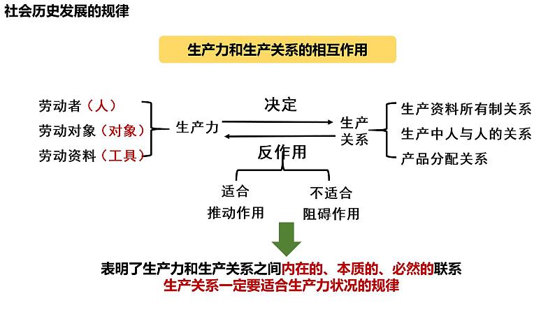 5.2 社会历史的发展 课件- 2022-2023学年高中政治统编版必修四哲学与文化第8页