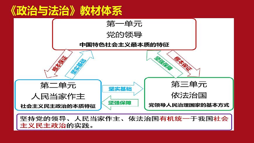 第二課 中國(guó)共產(chǎn)黨的先進(jìn)性復(fù)習(xí)課件-2023屆高三政治一輪復(fù)習(xí)統(tǒng)編版必修3政治與法治第1頁(yè)