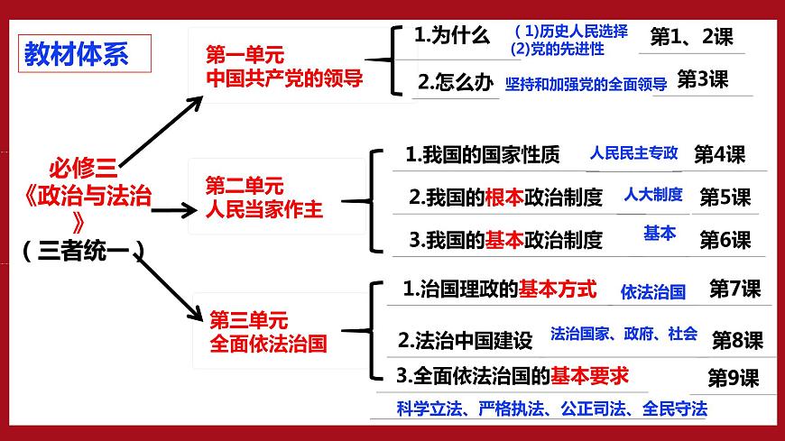 第二課 中國(guó)共產(chǎn)黨的先進(jìn)性復(fù)習(xí)課件-2023屆高三政治一輪復(fù)習(xí)統(tǒng)編版必修3政治與法治第2頁(yè)