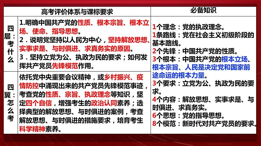 第二課 中國(guó)共產(chǎn)黨的先進(jìn)性復(fù)習(xí)課件-2023屆高三政治一輪復(fù)習(xí)統(tǒng)編版必修3政治與法治第6頁(yè)