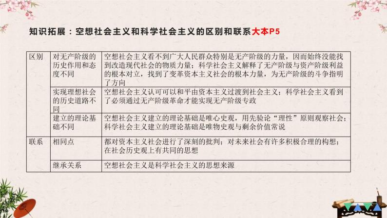 1.2 科学社会主义的理论与实践 课件-2023届高考政治一轮复习统编版必修一中国特色社会主义06