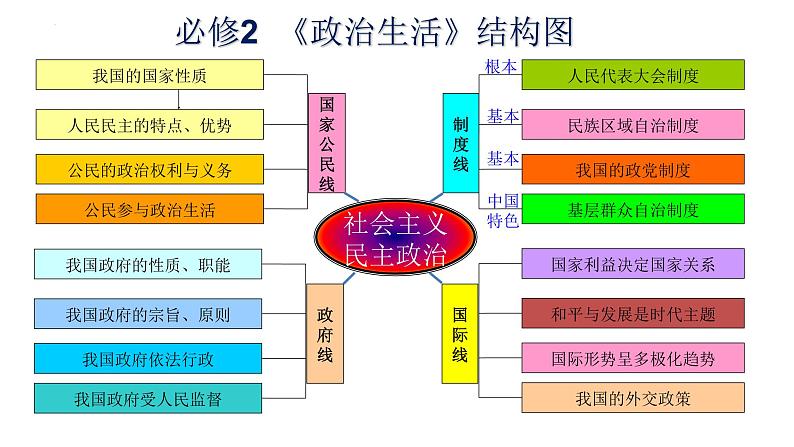 第一课 生活在人民当家作主的国家课件-2023届高考政治一轮复习人教版必修二政治生活第1页