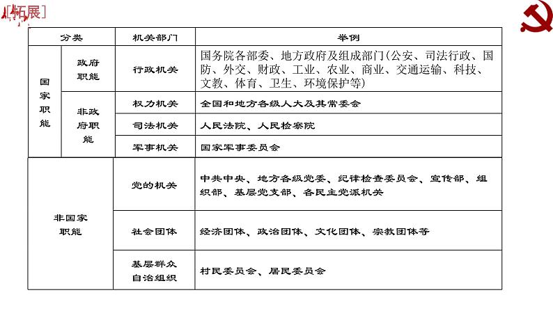 第三课 我国政府是为人民服务的政府课件-2023届高考政治一轮复习人教版必修二政治生活第5页