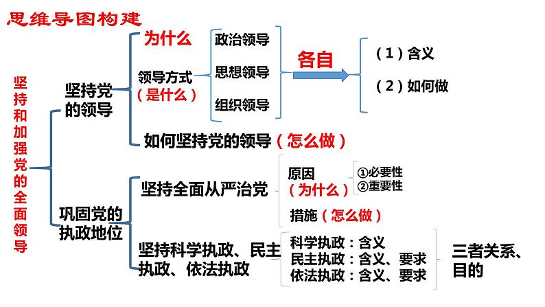 第三课 坚持和加强党的全面领导 课件-2023届高三政治一轮复习统编版必修3政治与法治第2页