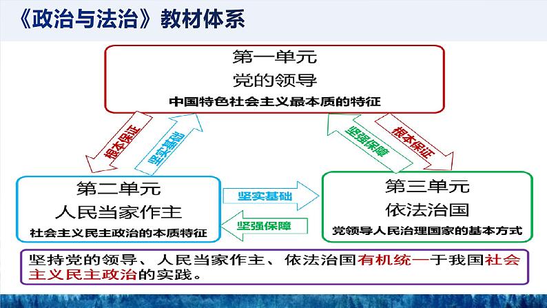 第四课 我国的个人收入分配与社会保障复习课件-2023届高考政治一轮复习统编版必修二经济与社会第1页