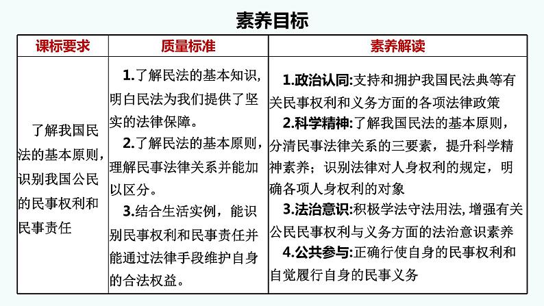第一课 在生活中学民法用民法 课件-2023届高考政治一轮复习统编版选择性必修二法律与生活第2页