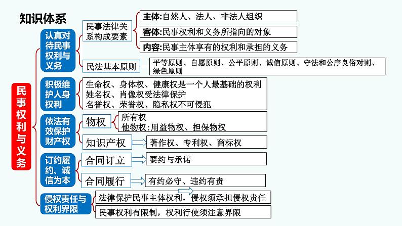 第一课 在生活中学民法用民法 课件-2023届高考政治一轮复习统编版选择性必修二法律与生活第3页