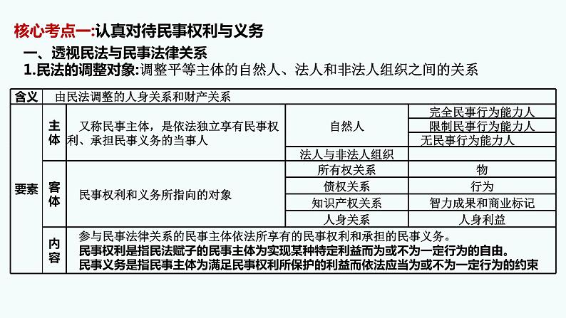 第一课 在生活中学民法用民法 课件-2023届高考政治一轮复习统编版选择性必修二法律与生活第4页