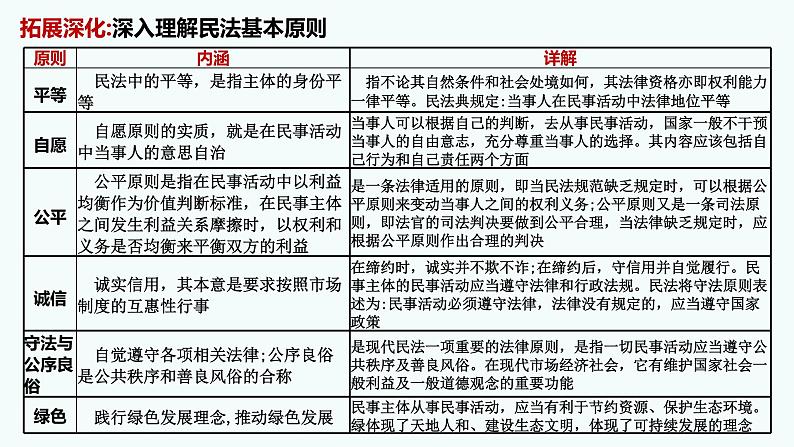 第一课 在生活中学民法用民法 课件-2023届高考政治一轮复习统编版选择性必修二法律与生活第7页